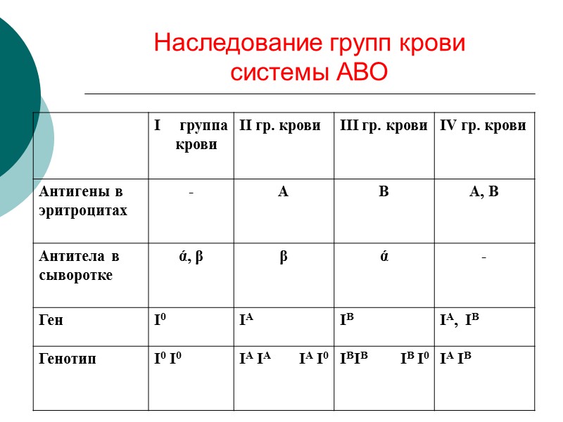 Наследование групп крови  системы АВО